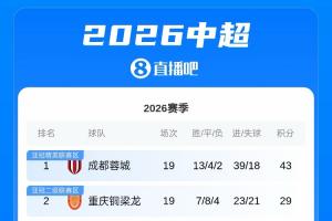 领头羊无缘足协杯八强！蓉城联赛14分领跑，足协杯1/8决赛出局